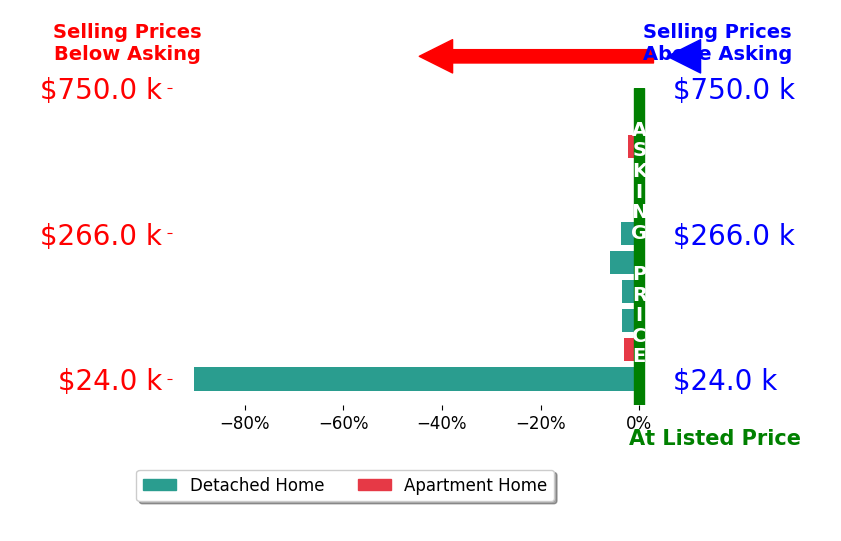 Bar chart comparing asking price vs selling price for Liz Lashier