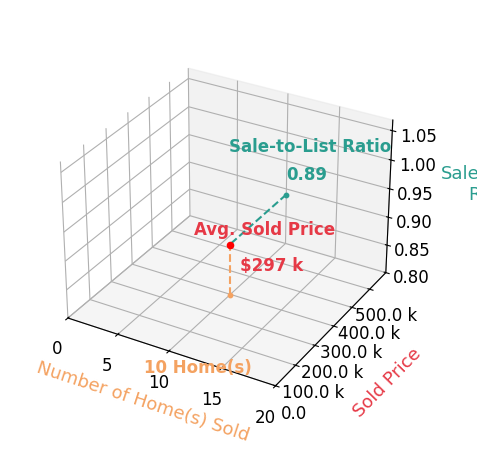 Chart showing sale-to-list price ratio for Liz Lashier