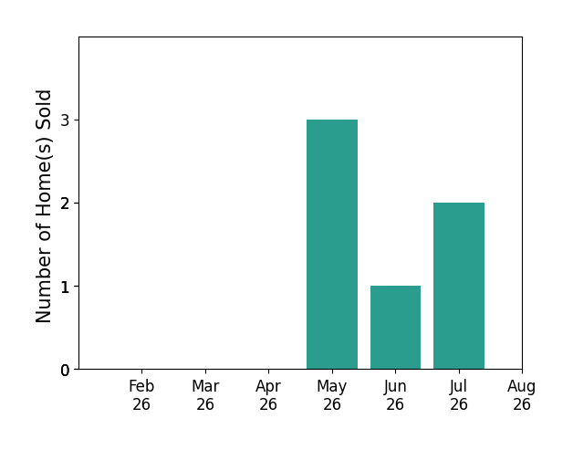 Bar chart of total home sales by Ryan Rivera over the past 12 months