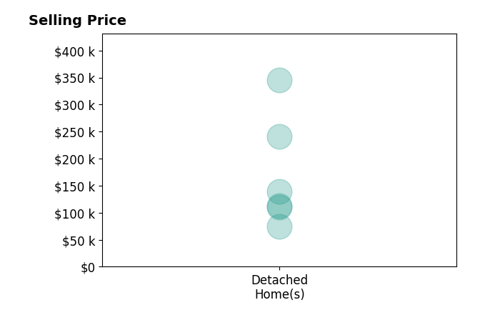Histogram of home sales price ranges for Ryan Rivera