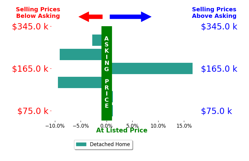 Bar chart comparing asking price vs selling price for Ryan Rivera