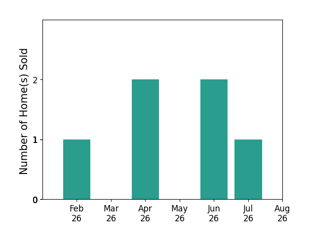 Bar chart of total home sales by Derek Veldhouse over the past 12 months