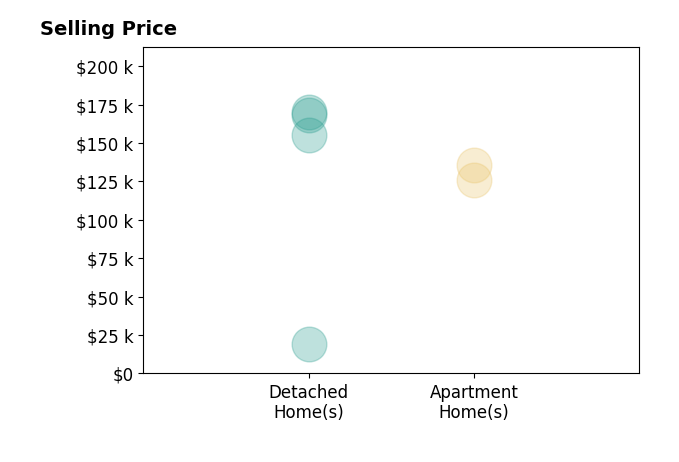 Histogram of home sales price ranges for Derek Veldhouse