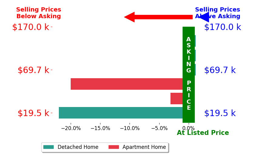 Bar chart comparing asking price vs selling price for Derek Veldhouse