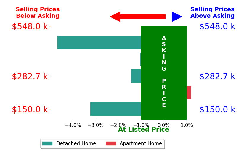 Bar chart comparing asking price vs selling price for Amy Burd