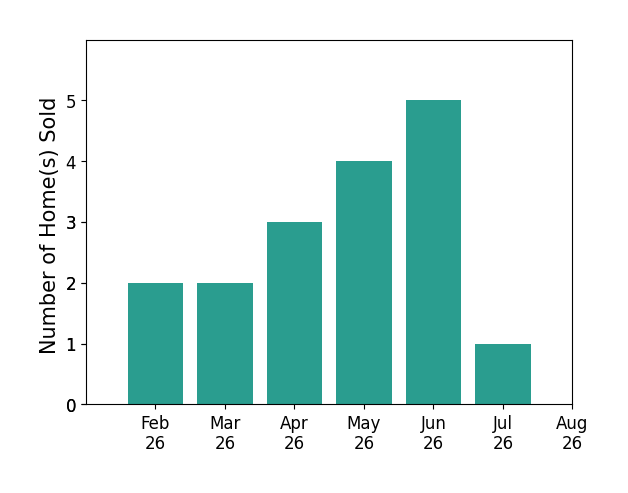 Bar chart of total home sales by CY Phillips over the past 12 months