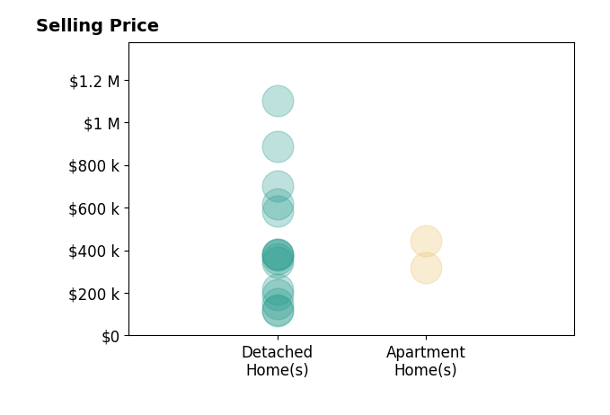 Histogram of home sales price ranges for CY Phillips