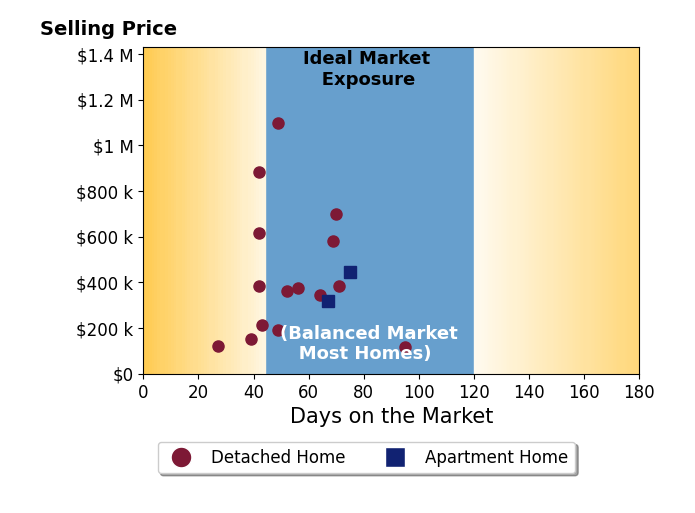 Bar chart of average days on market for CY Phillips's listings