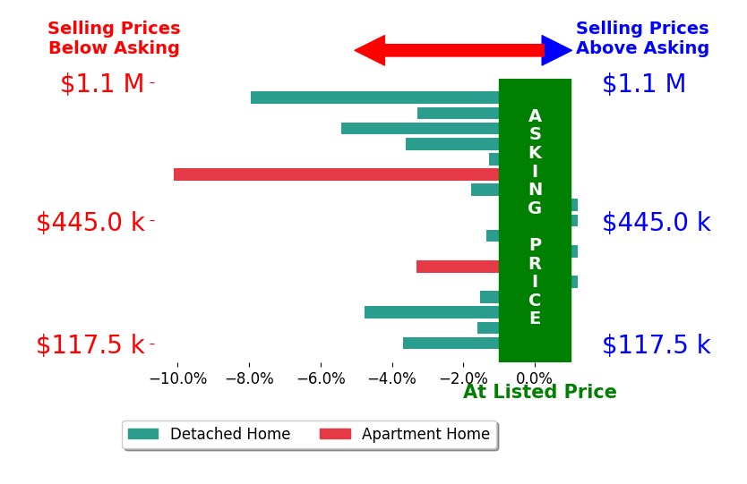 Bar chart comparing asking price vs selling price for CY Phillips