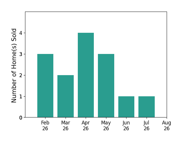Bar chart of total home sales by Matthew Mauro over the past 12 months