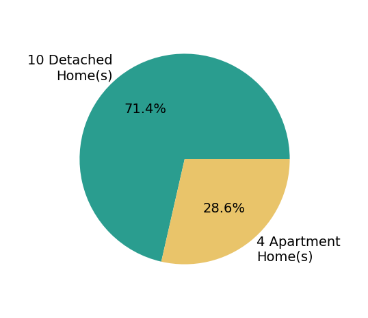 Pie chart showing home sales by property type for Matthew Mauro