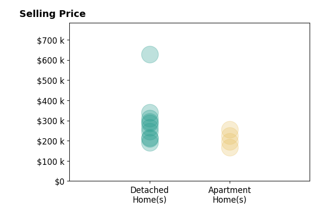 Histogram of home sales price ranges for Matthew Mauro