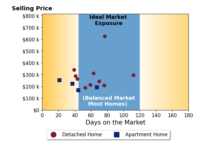 Bar chart of average days on market for Matthew Mauro's listings