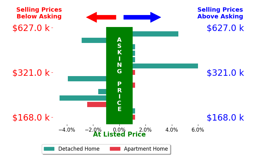 Bar chart comparing asking price vs selling price for Matthew Mauro