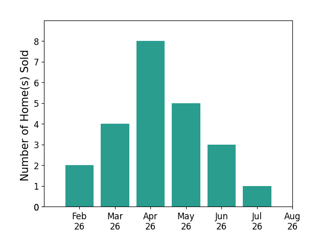 Bar chart of total home sales by David Schabold over the past 12 months