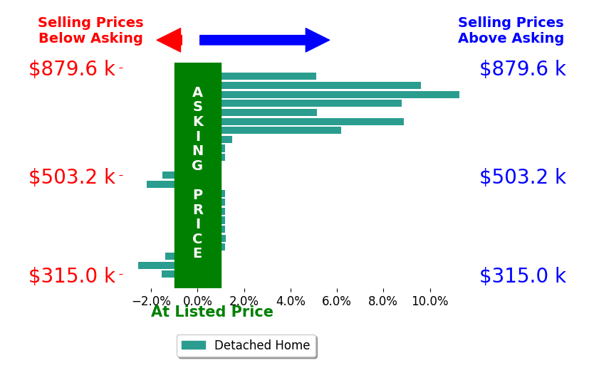 Bar chart comparing asking price vs selling price for David Schabold