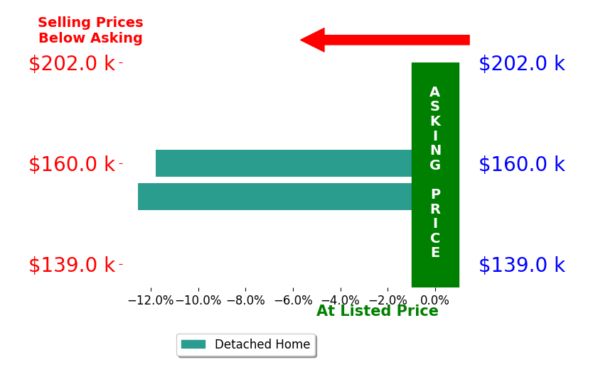 Bar chart comparing asking price vs selling price for Andrew Algreen