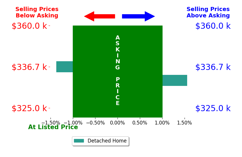 Bar chart comparing asking price vs selling price for Lynn Benson