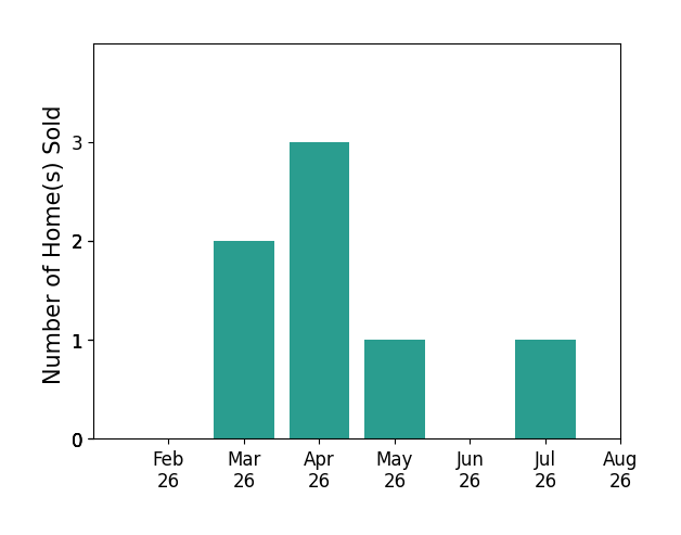 Bar chart of total home sales by Alicia Seifert over the past 12 months