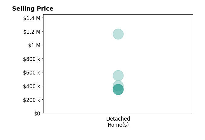 Histogram of home sales price ranges for Alicia Seifert