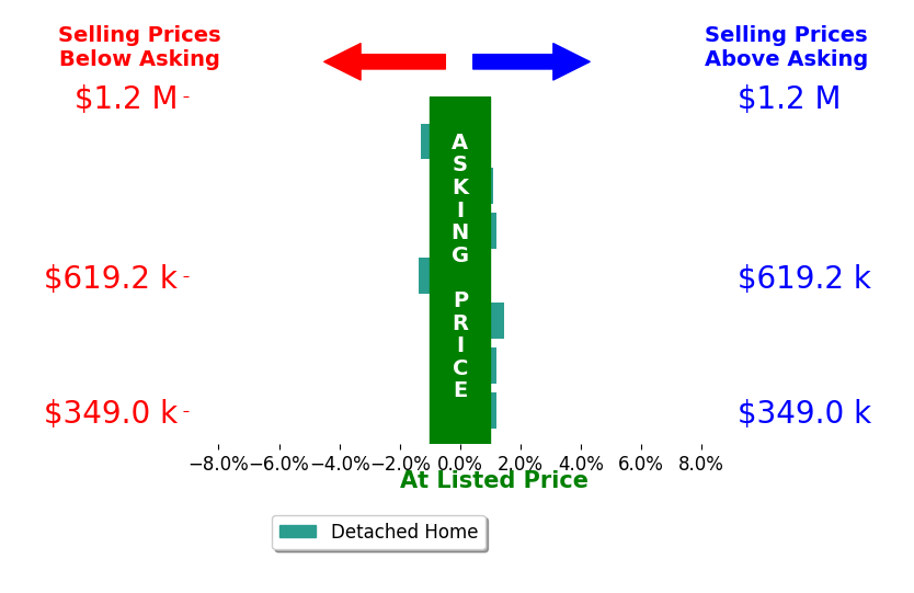 Bar chart comparing asking price vs selling price for Alicia Seifert