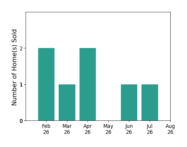 Bar chart of total home sales by Marceen Peters over the past 12 months