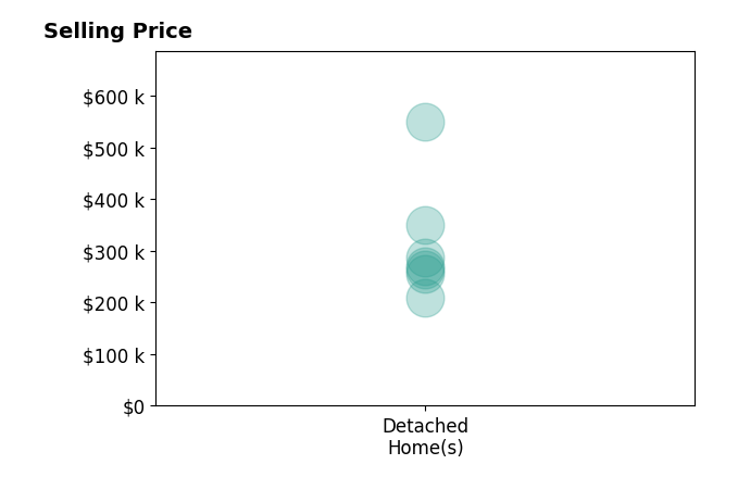 Histogram of home sales price ranges for Marceen Peters