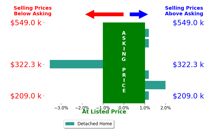 Bar chart comparing asking price vs selling price for Marceen Peters