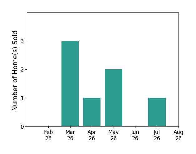 Bar chart of total home sales by Eileen Van KootenSchmitt over the past 12 months