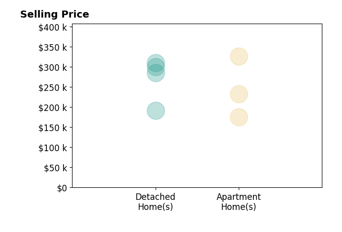 Histogram of home sales price ranges for Eileen Van KootenSchmitt