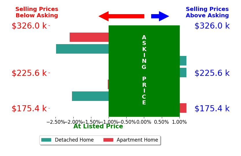 Bar chart comparing asking price vs selling price for Eileen Van KootenSchmitt