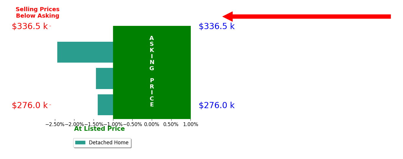 Bar chart comparing asking price vs selling price for Julie Moore
