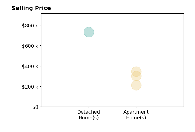 Histogram of home sales price ranges for Matt Fuelberth