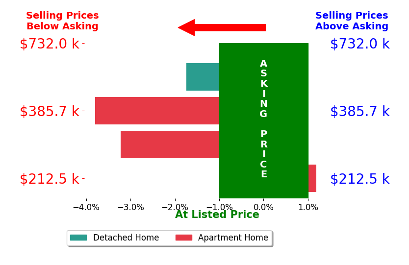 Bar chart comparing asking price vs selling price for Matt Fuelberth