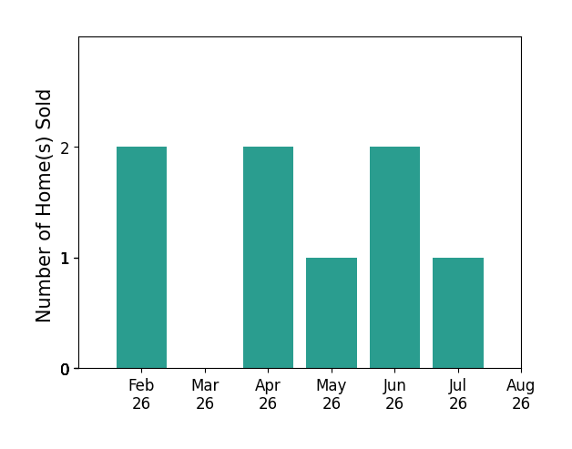 Bar chart of total home sales by Thomas Payne over the past 12 months