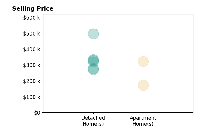 Histogram of home sales price ranges for Thomas Payne