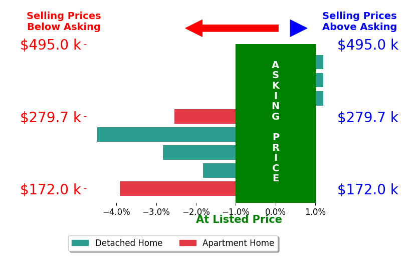 Bar chart comparing asking price vs selling price for Thomas Payne