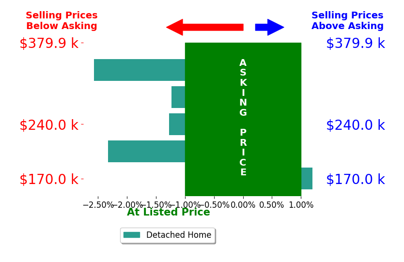 Bar chart comparing asking price vs selling price for Roshni Ryan