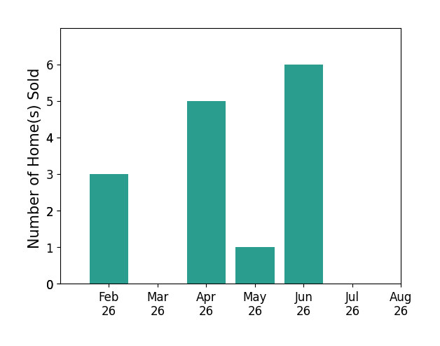 Bar chart of total home sales by Stevie OMeara over the past 12 months