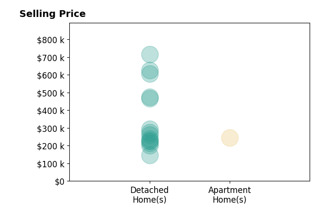 Histogram of home sales price ranges for Stevie OMeara