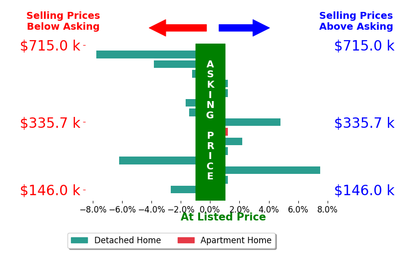 Bar chart comparing asking price vs selling price for Stevie OMeara