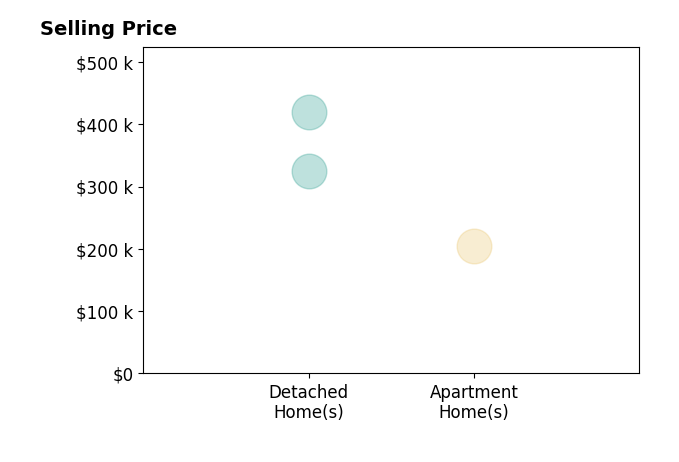 Histogram of home sales price ranges for Zack Barragan