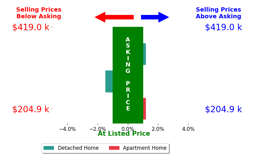 Bar chart comparing asking price vs selling price for Zack Barragan