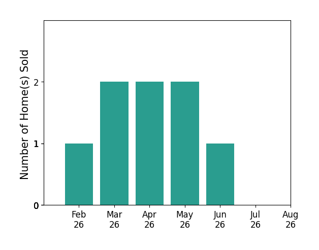 Bar chart of total home sales by David Rodriguez over the past 12 months