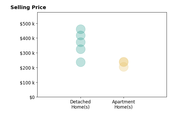 Histogram of home sales price ranges for David Rodriguez