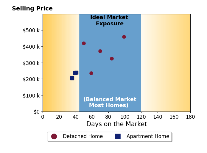 Bar chart of average days on market for David Rodriguez's listings