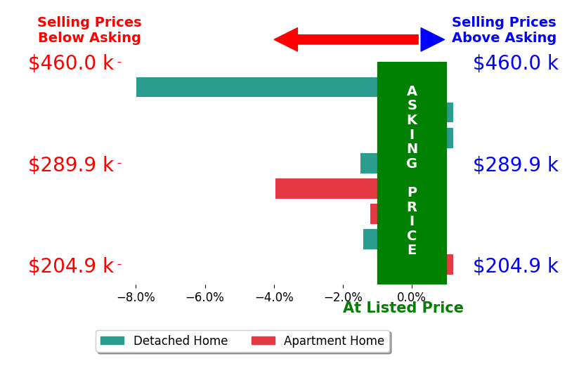 Bar chart comparing asking price vs selling price for David Rodriguez