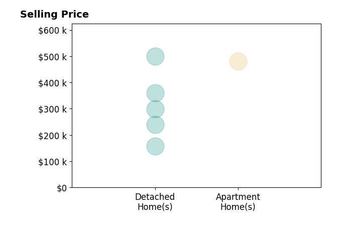 Histogram of home sales price ranges for Barb McMurry