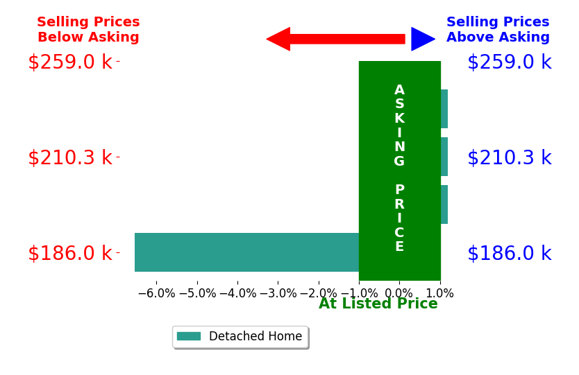 Bar chart comparing asking price vs selling price for Amanda Simpson