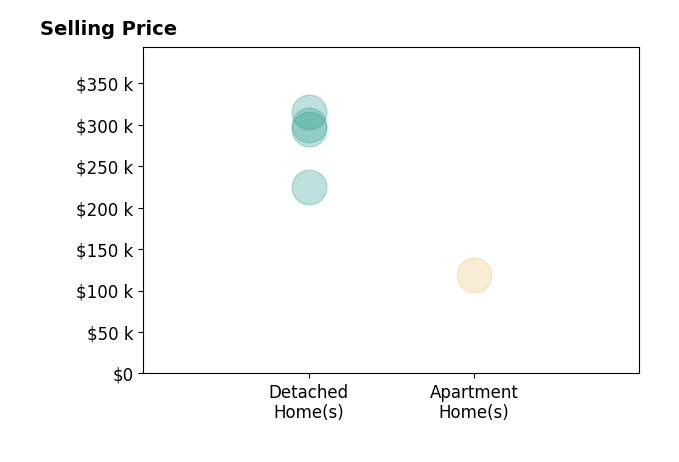 Histogram of home sales price ranges for Kate Anderson